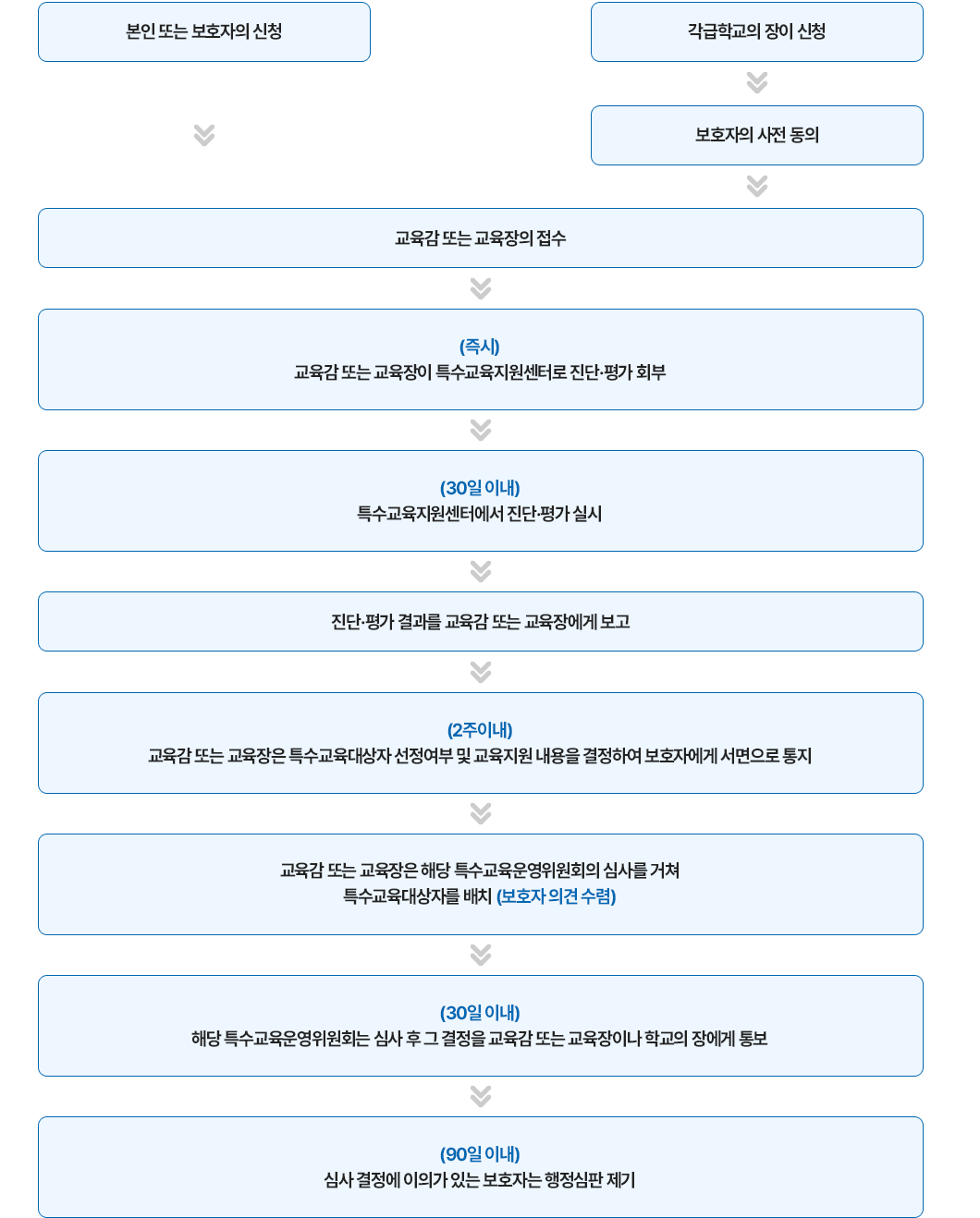 특수교육 대상자 선정 및 배치 절차 이미지