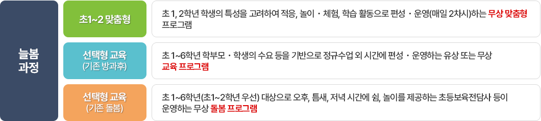 늘봄과정의 유형 이미지