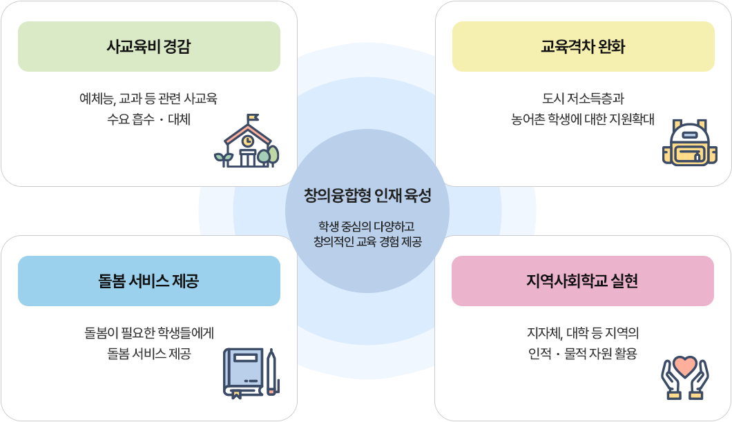 방과후학교 목표 이미지