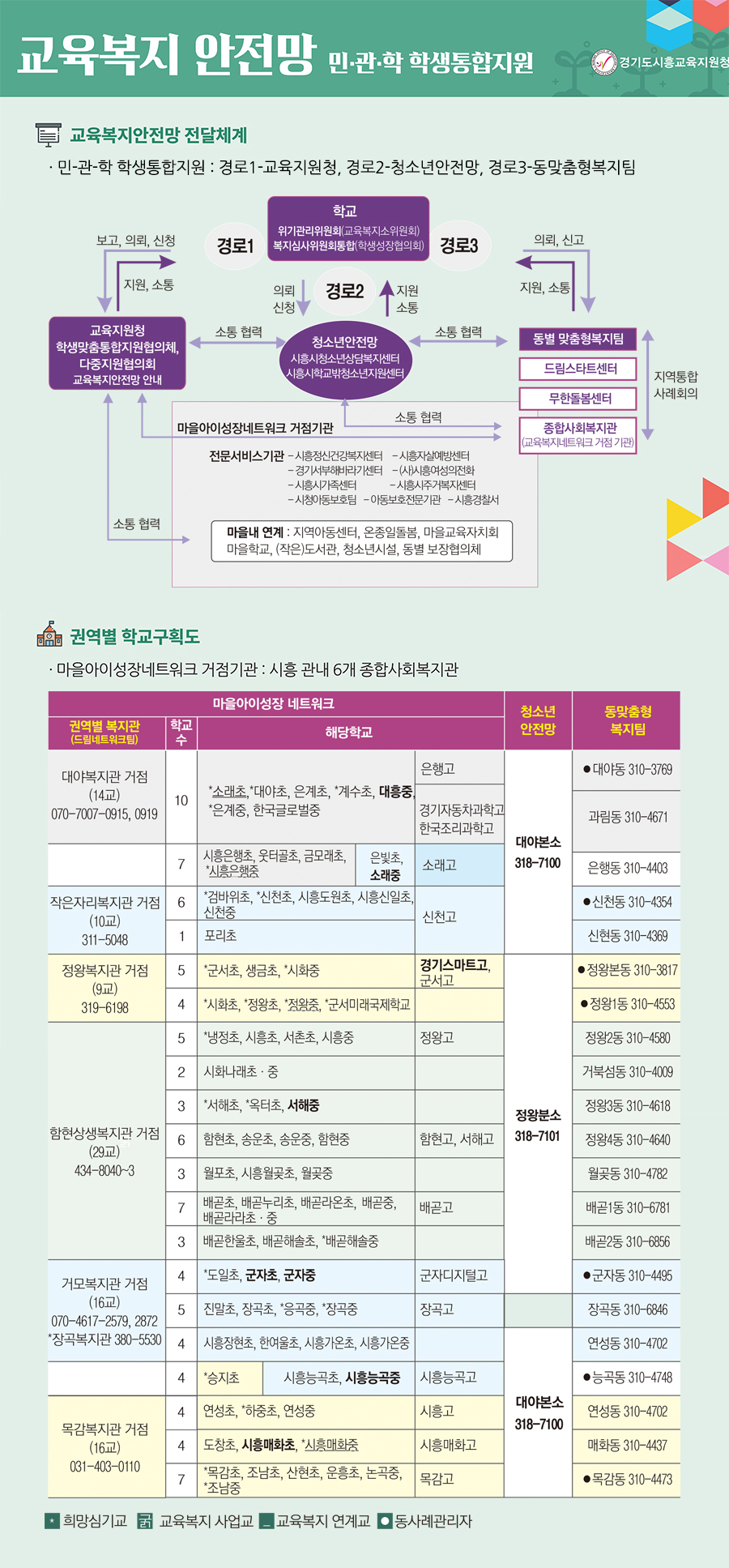 교육복지안전망 안내 _ 전달체계 이미지