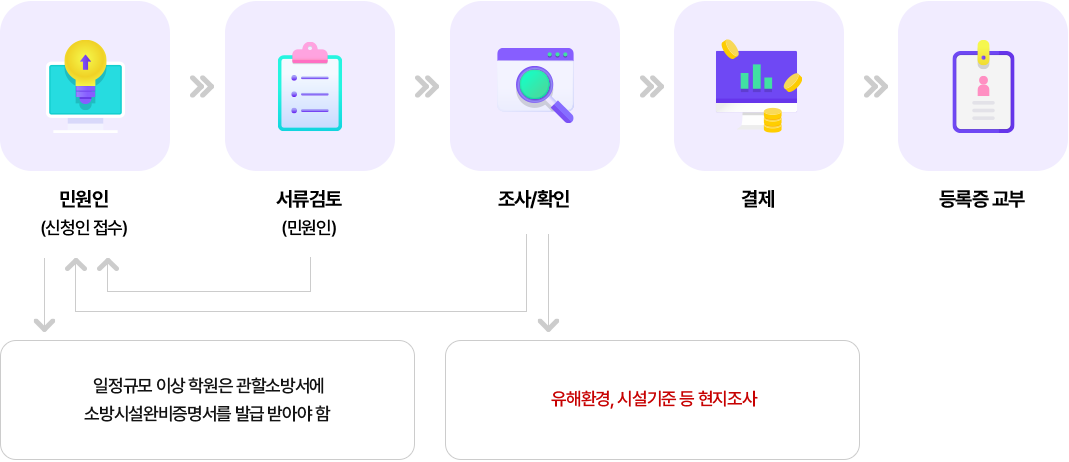 학원설립 진행과정이미지