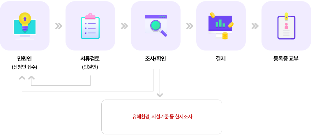 교습소 설립의 절차안내 이미지