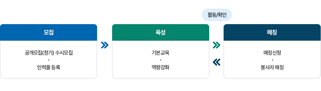 교육자원봉사센터 역할 프로세스 이미지