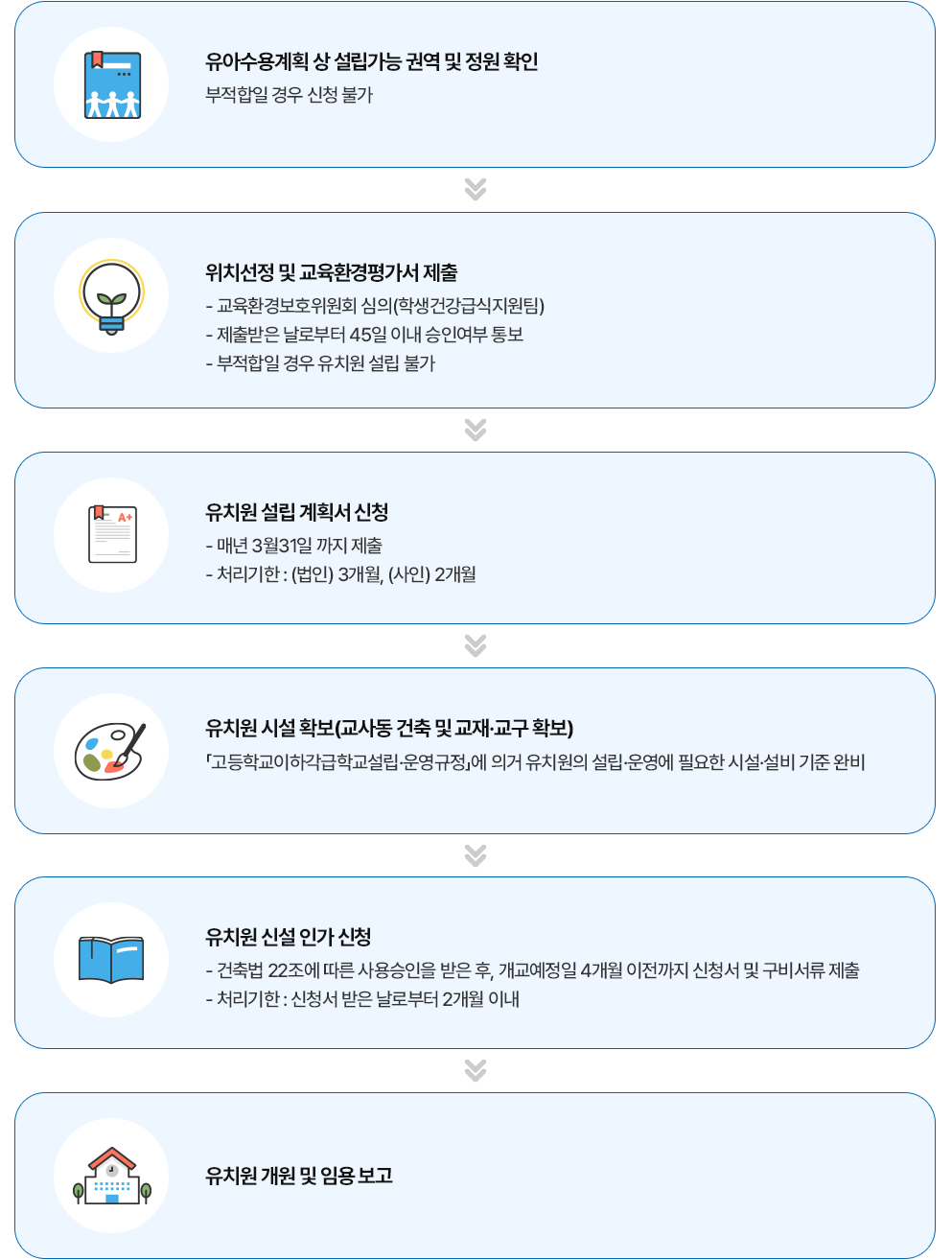 유치원설립인가 처리과정 이미지