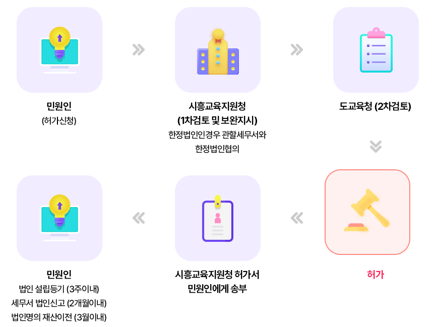 설립허가 절차 이미지